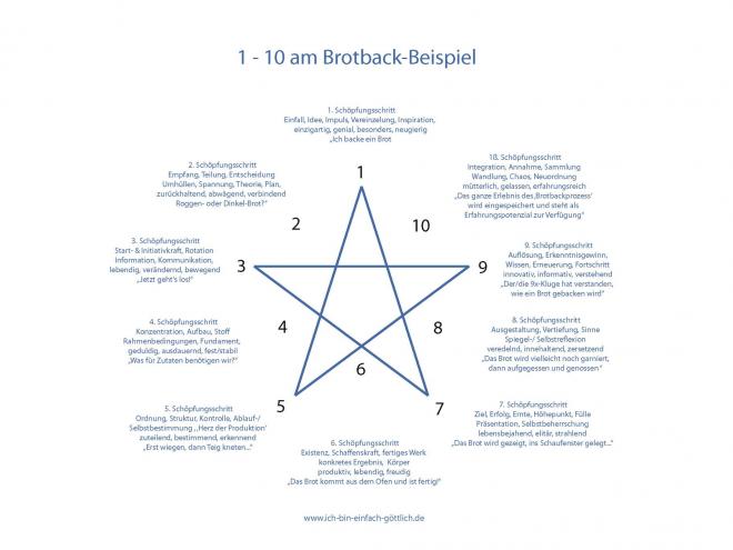 1 bis 10 am Brotbackbeispiel